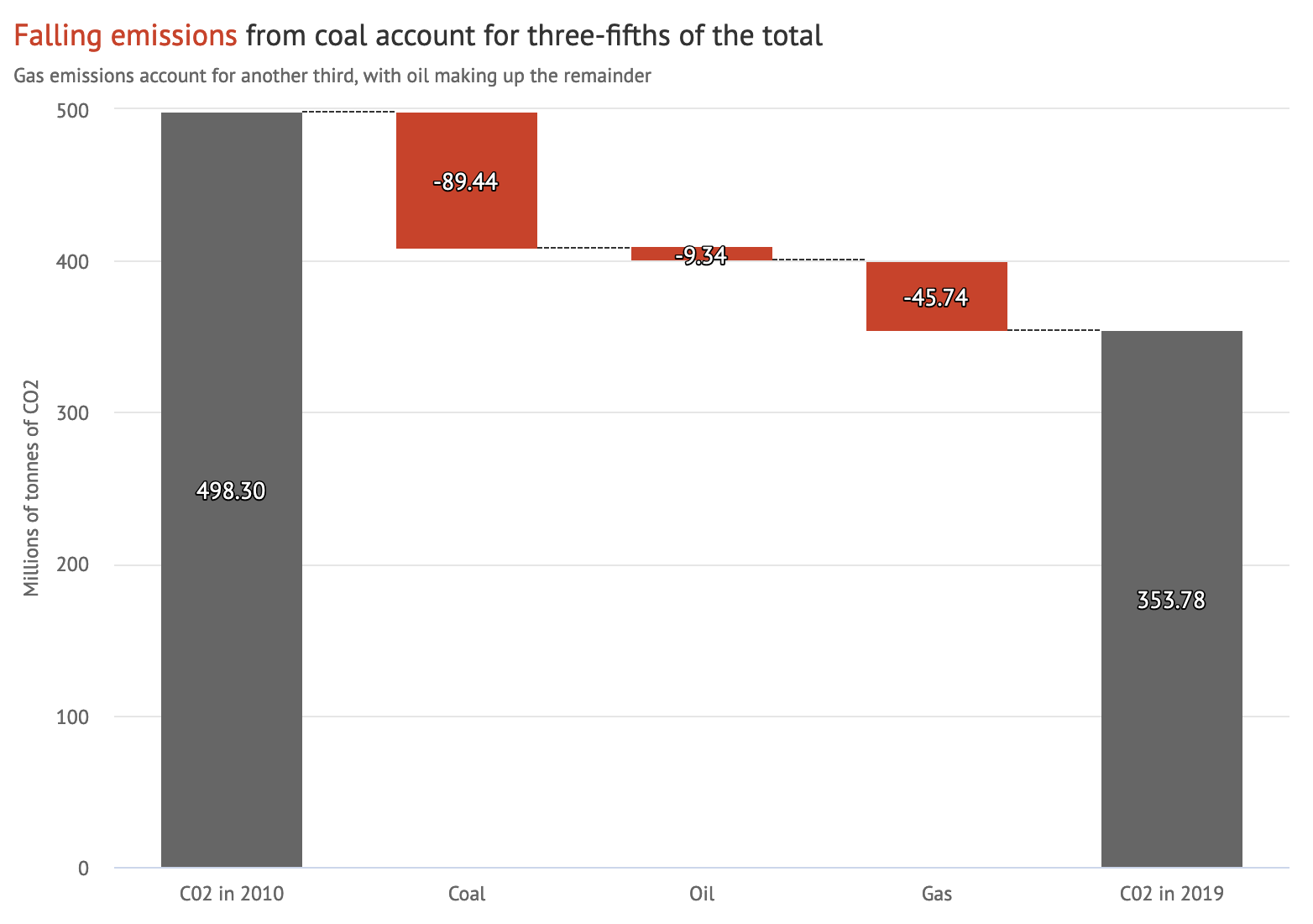 Analysis Uk S Co2 Emissions Have Fallen 29 Over The Past Decade