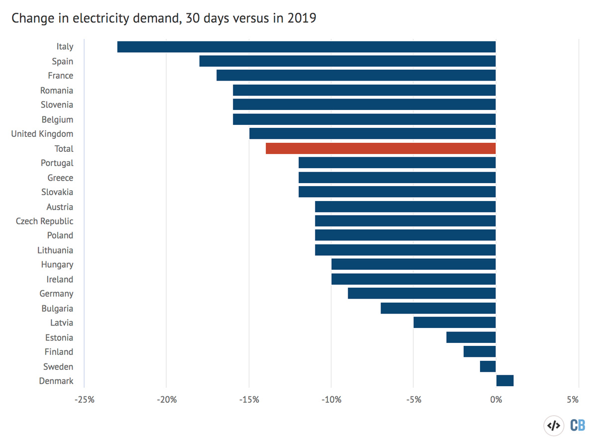 Analysis: Coronavirus has cut CO2 from Europe's electricity system by 39%