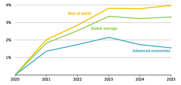 IEA: ‘Green’ coronavirus recovery would keep global emissions below ...