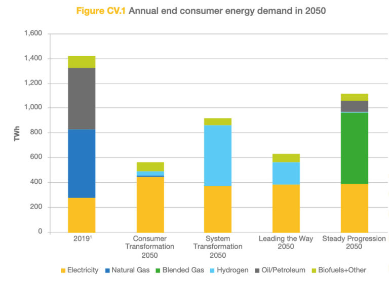 In-depth: Hydrogen ‘required’ to meet UK net-zero goal, says National Grid