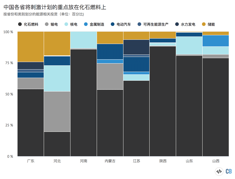 按类别划分的中国八个重要省份的能源相关支出计划（单位：百分比）。资料来源：CREA基于公开项目清单与公开报道所做的分析。资料来源：CREA对公开项目清单和新闻报道的分析。本图表由碳简报使用Highcharts制作。