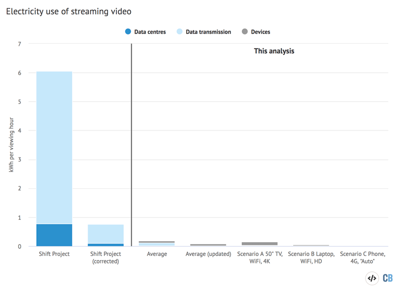 Streaming's dirty secret: how viewing Netflix top 10 creates vast quantity  of CO2, TV streaming