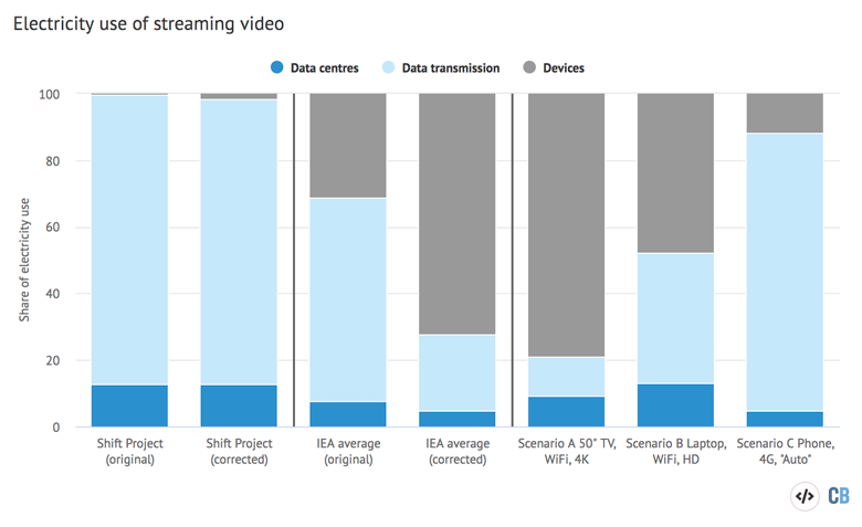 Streaming's dirty secret: how viewing Netflix top 10 creates vast quantity  of CO2, TV streaming