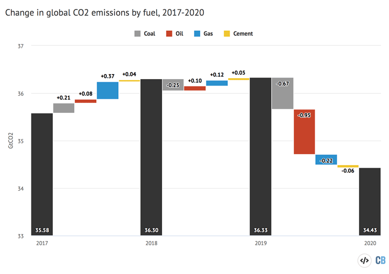 Global Carbon Project: Coronavirus causes 'record fall' in fossil-fuel  emissions in 2020 - Carbon Brief