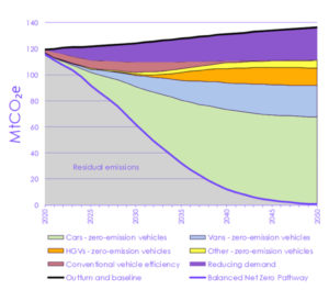 CCC: UK must cut emissions ‘78% by 2035’ to be on course for net-zero ...