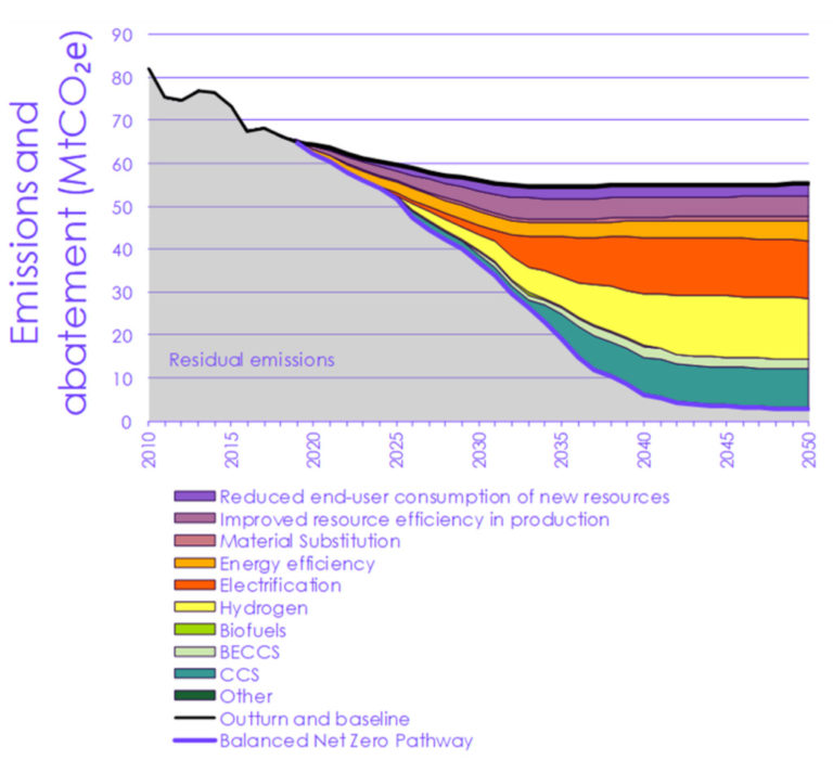 CCC: UK must cut emissions ‘78% by 2035’ to be on course for net-zero ...