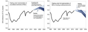 UN: New National Climate Pledges Will Only Cut Emissions ‘by 2%’ Over ...