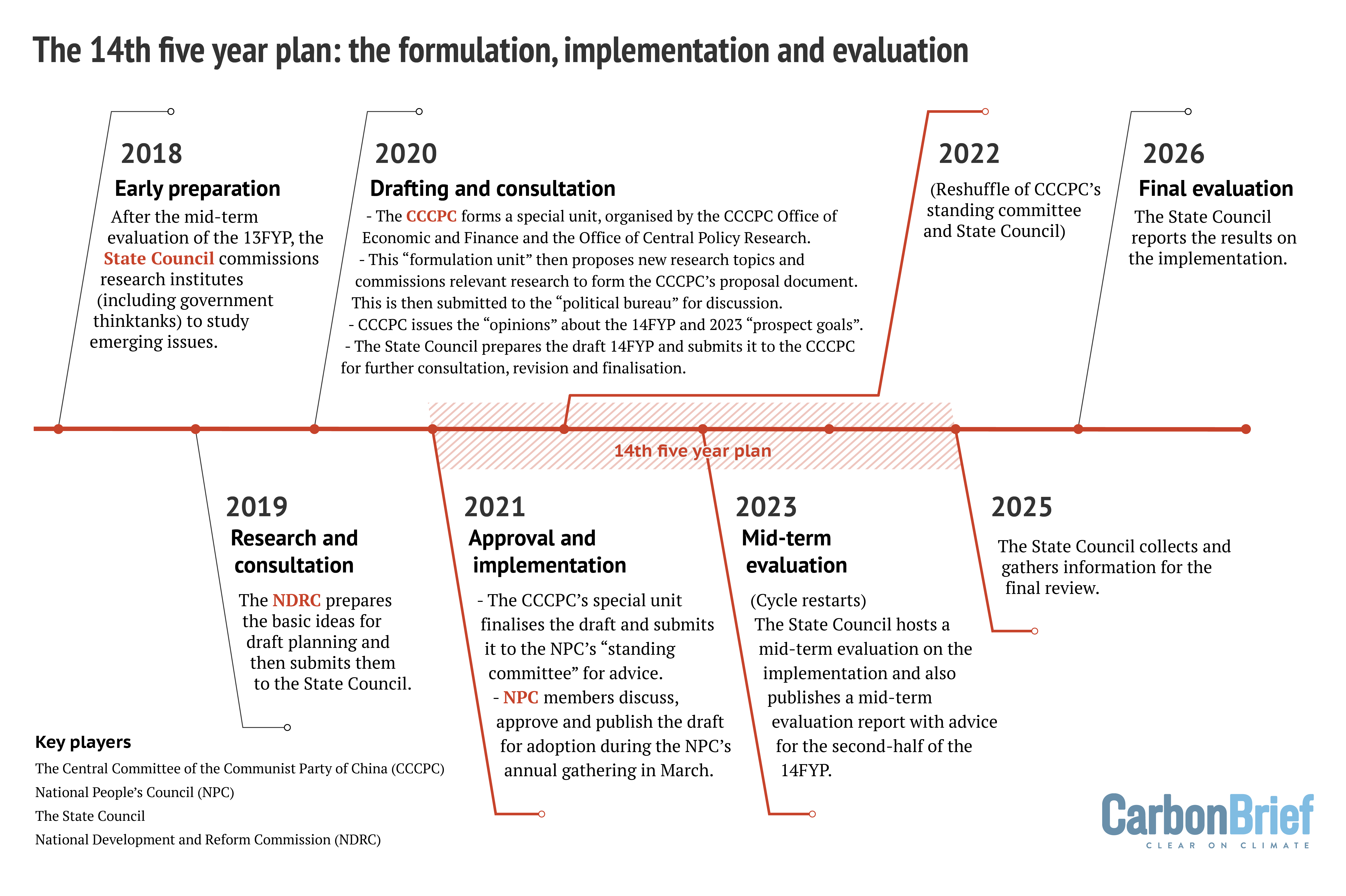 Q&A: What does China’s 14th ‘five year plan’ mean for climate change ...