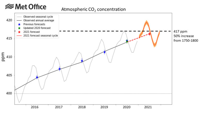 Met Office: Atmospheric Co2 Now Hitting 50% Higher Than Pre-industrial 