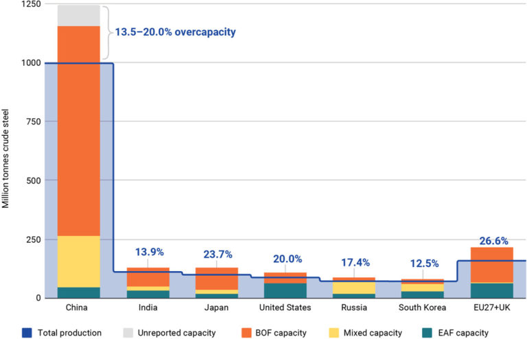 Guest post: These 553 steel plants are responsible for 9% of global CO2 ...