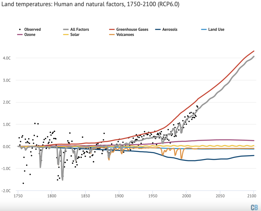 analysis why scientists think 100 of global warming is due to humans carbon brief