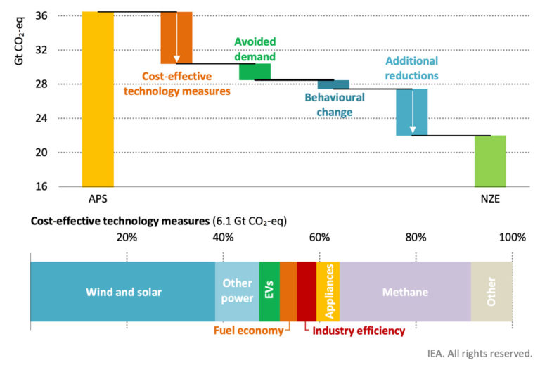 Fossil Fuel Use ‘will Peak By 2025’ If Countries Meet Climate Pledges ...