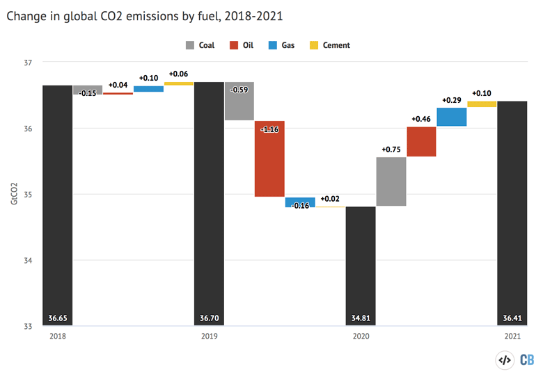 Global carbon emissions down by record 7% in 2020 – DW – 12/11/2020