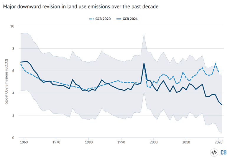 Global Greenhouse Gas Emissions: 1990-2020 and Preliminary 2021 Estimates