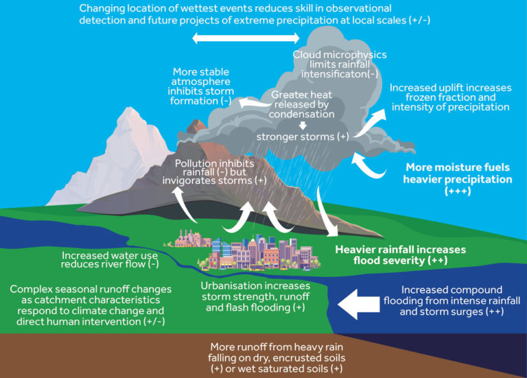 Guest Post: How Hourly Rainfall Extremes Are Changing In A Warming ...