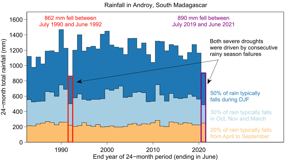 climate change graph food