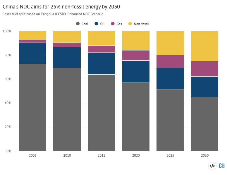 Chinas updated NDC target aims for increasing the share of non-fossil fuels in primary energy consumption to around 20% by 2025