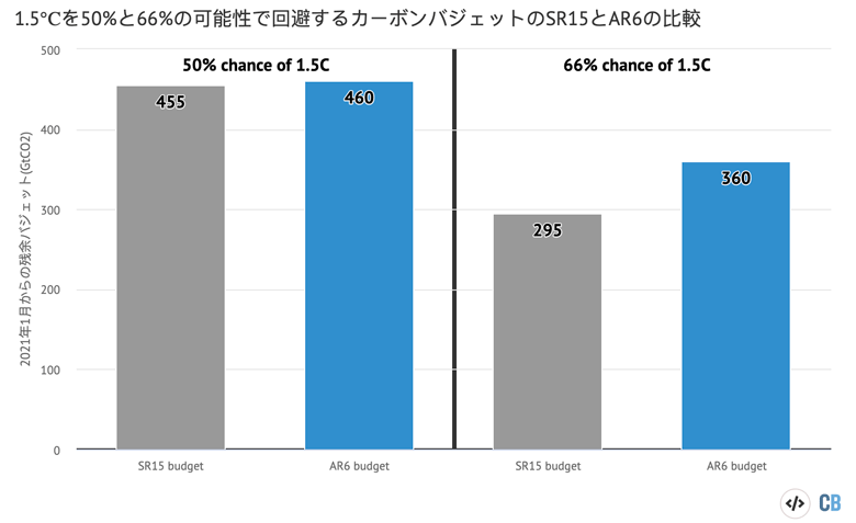 深掘りq A 気候科学に関するipccの第6次評価報告書 Carbon Brief