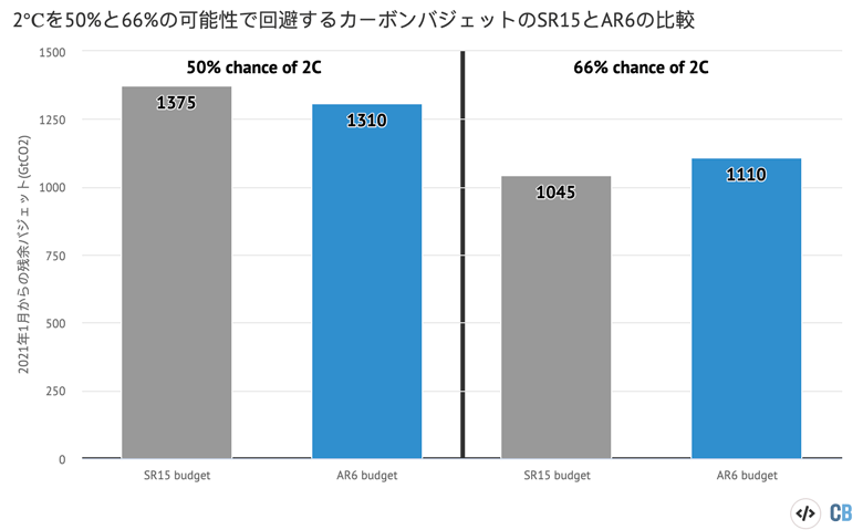 深掘りq A 気候科学に関するipccの第6次評価報告書 Carbon Brief