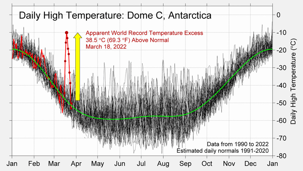 Daily temperatures at Dome C, Antarctica, from 1990 through 2022