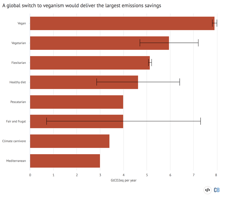 Greenhouse gas savings potential from the global adoption of various diets