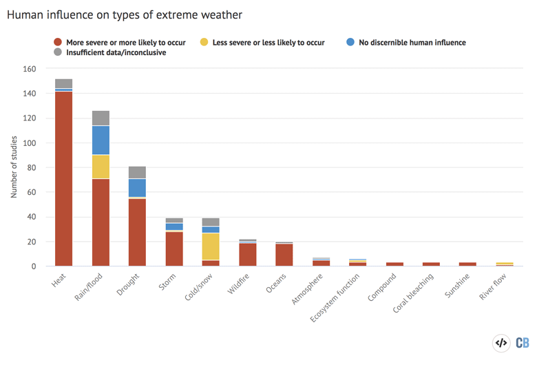 Chart shows the number of studies for each type of extreme event that fall within each category of human influence