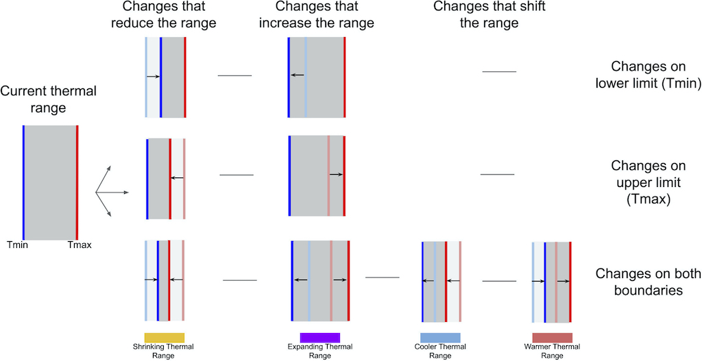 Changes in ocean thermal ranges in response to climate change