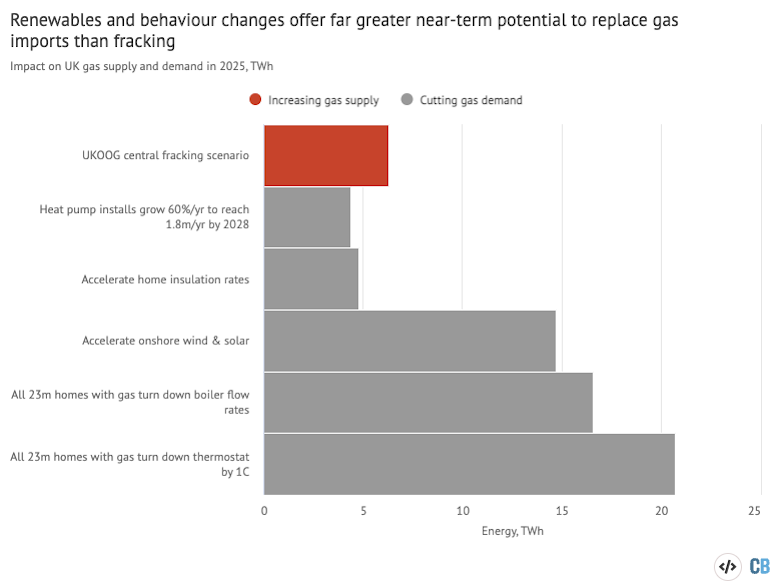 Factcheck Why fracking is not the answer to the UK’s energy crisis