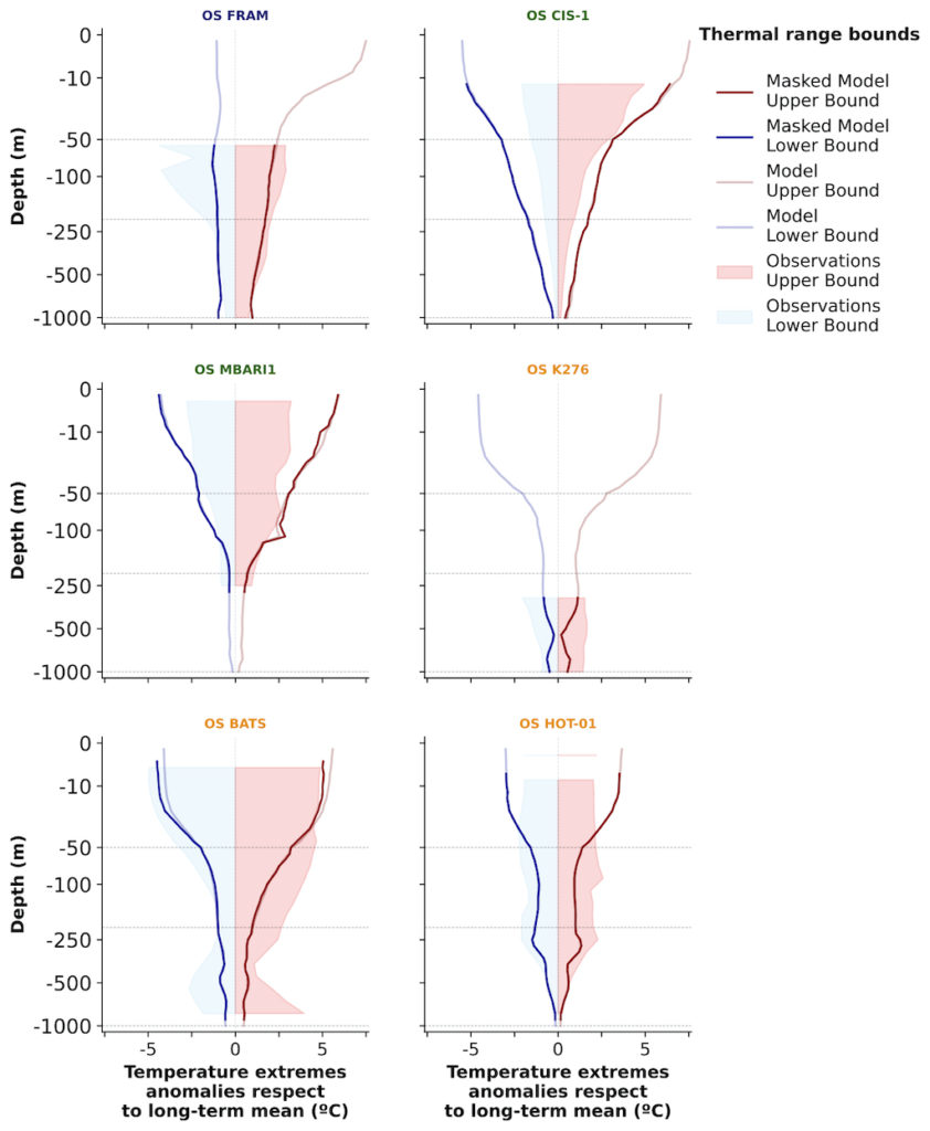 Ocean min and max temperature depth profiles over the observational period