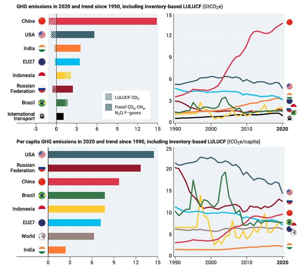 Global Greenhouse Gas Emissions: 1990-2021 and Preliminary 2022