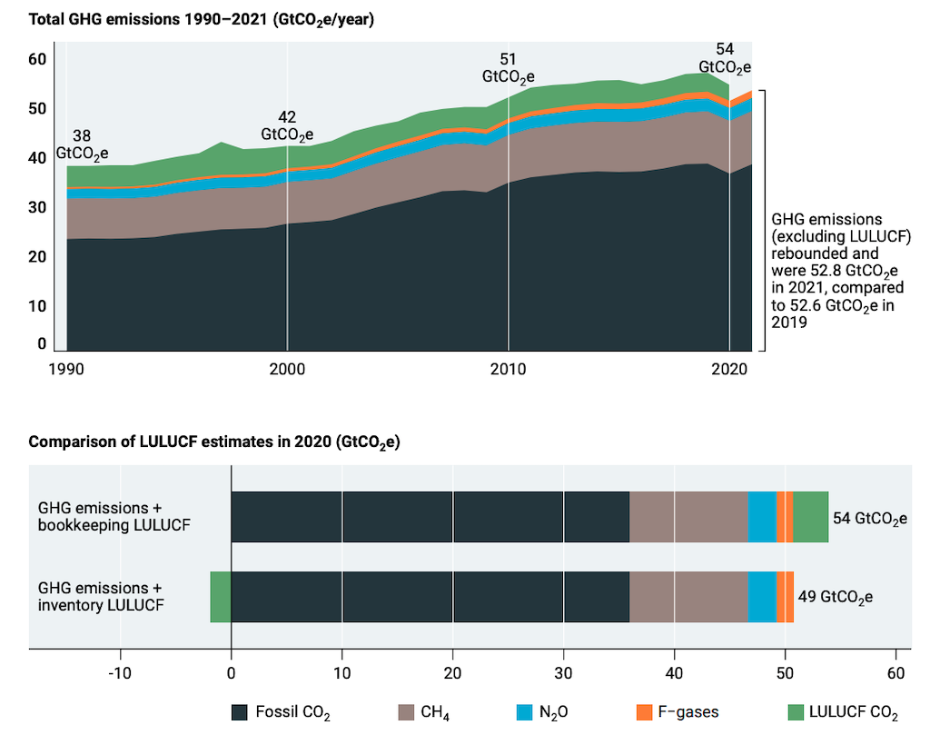 Global Greenhouse Gas Emissions: 1990-2021 and Preliminary 2022 Estimates