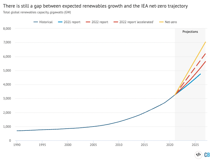 Renewables 2020 – Analysis - IEA