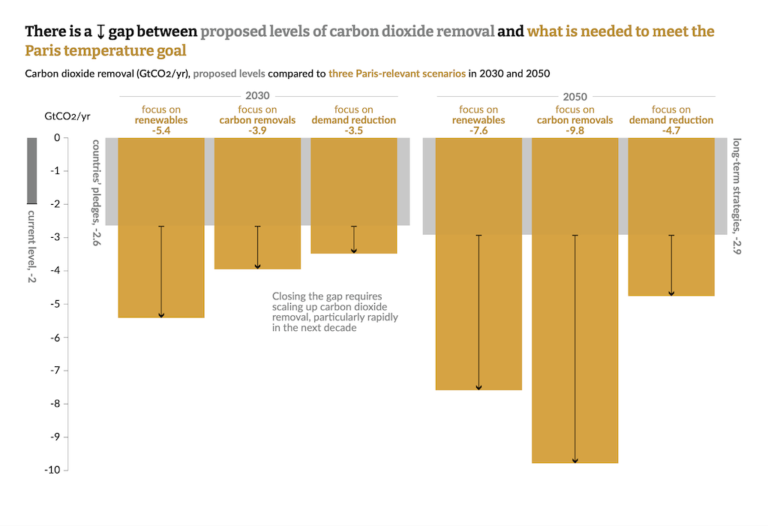 Guest Post: The State Of ‘carbon Dioxide Removal’ In Seven Charts ...