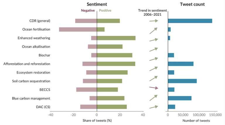 Guest Post: The State Of ‘carbon Dioxide Removal’ In Seven Charts ...