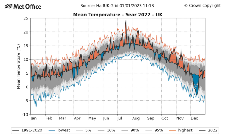 Met Office: A Review Of The Uk’s Climate In 2022 - Carbon Brief