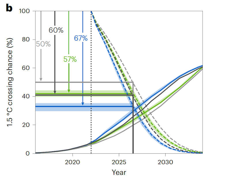 Likelihood of global surface temperatures exceeding the 1.5C threshold.