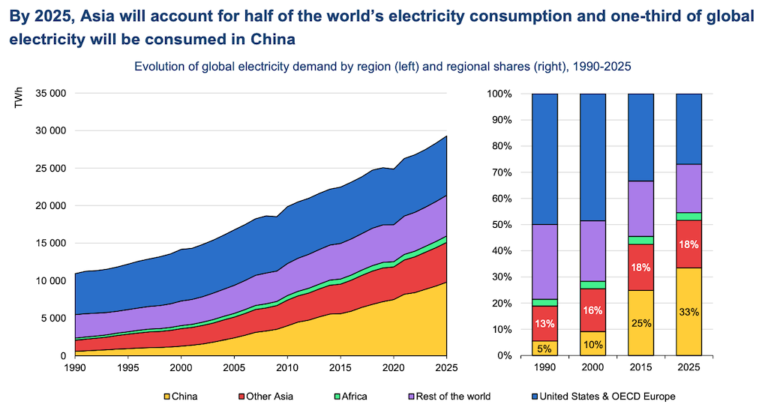 Renewables Will Be World's Top Electricity Source Within Three Years ...