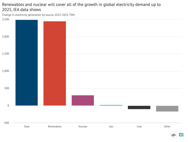 Renewables will be world's top electricity source within three