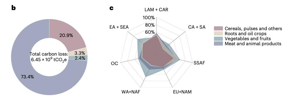 Food waste makes up 'half' of global food system emissions - Carbon Brief