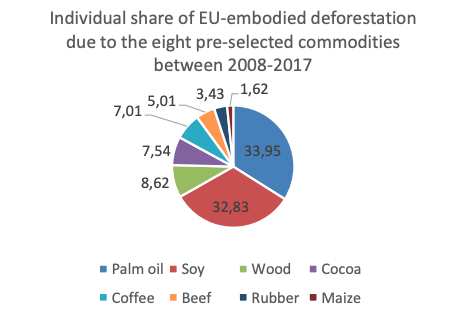 Contributions of eight key commodities to EU-driven deforestation between 2008 and 2017. Percentage shares are shown for palm oil (blue), soy (red), wood (green), cocoa (purple), coffee (light blue), beef (orange), rubber (dark blue) and maize (dark red).