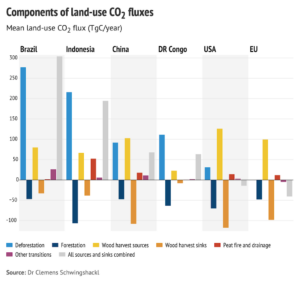 Guest post: How land use drives CO2 emissions around the world - Carbon ...