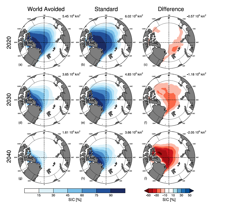 September sea ice concentrations at 2020, 2030 and 2040 under the world avoided (left) and standard (middle) scenarios under RCP4.5. The difference between the two scenarios is shown in red on the right. Source: England et al (2023).