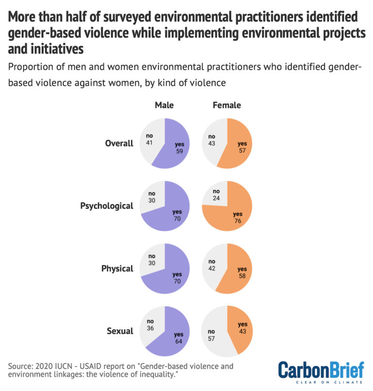 Explainer How Ending Gender Violence Will Help Deliver Conservation Goals Carbon Brief 0845