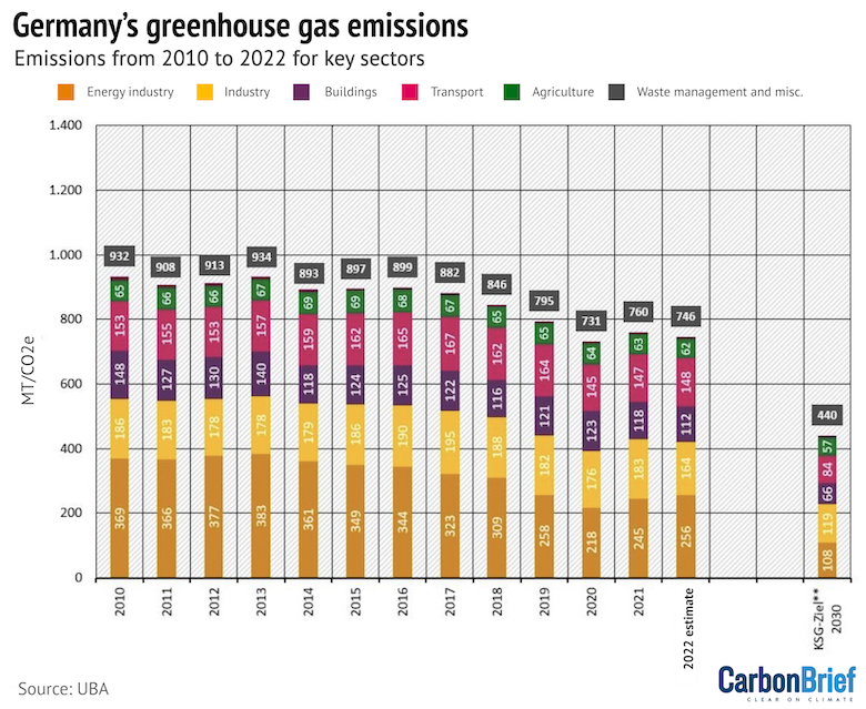 Development of greenhouse gas emission in Germany, from 2010 to 2022 (estimated), including 2030 estimate. 