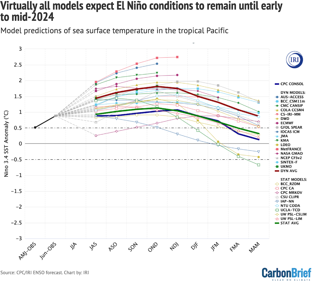 State of the climate 2023 now likely hottest year on record after