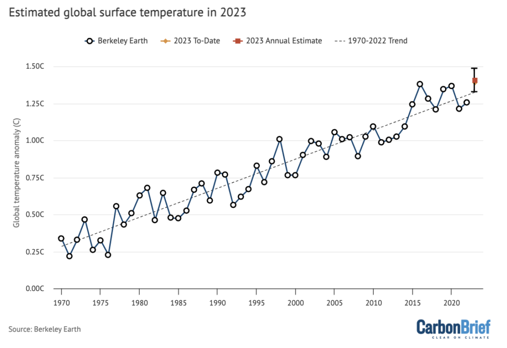 Annual global temperatures (circles) and long term trend (dashed line) for the Berkeley Earth series from 1970-2022.