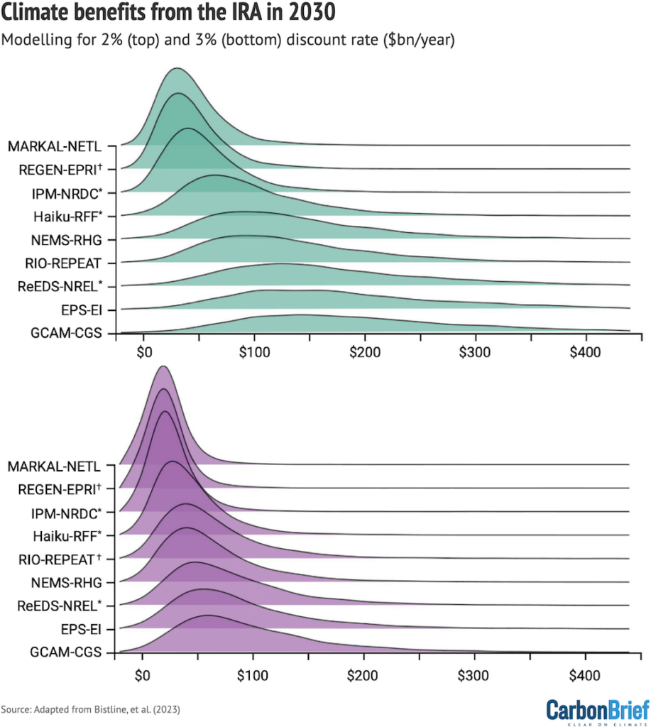 Cross-model comparison of climate benefits of the IRA, under a 2% near-term discount rate and a 3% near-term discount rate. 