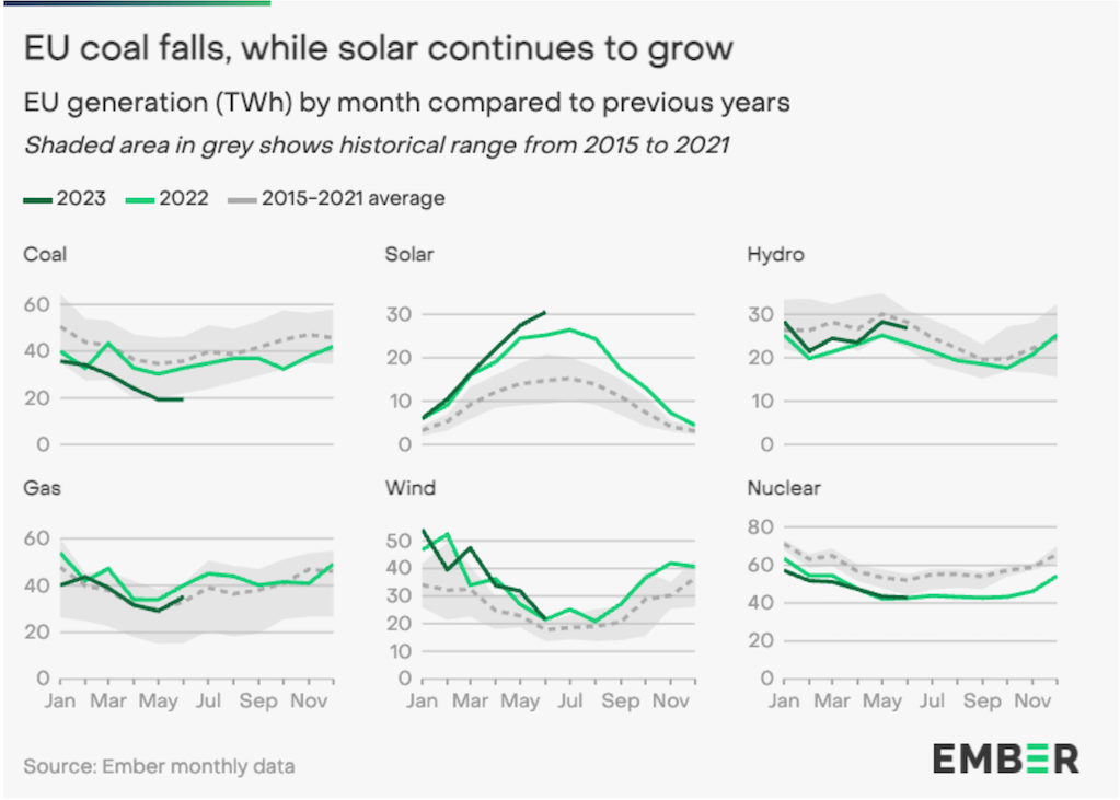 EU generation (TWh) by month for key fuels, showing the growth of solar and the ripen of coal. 