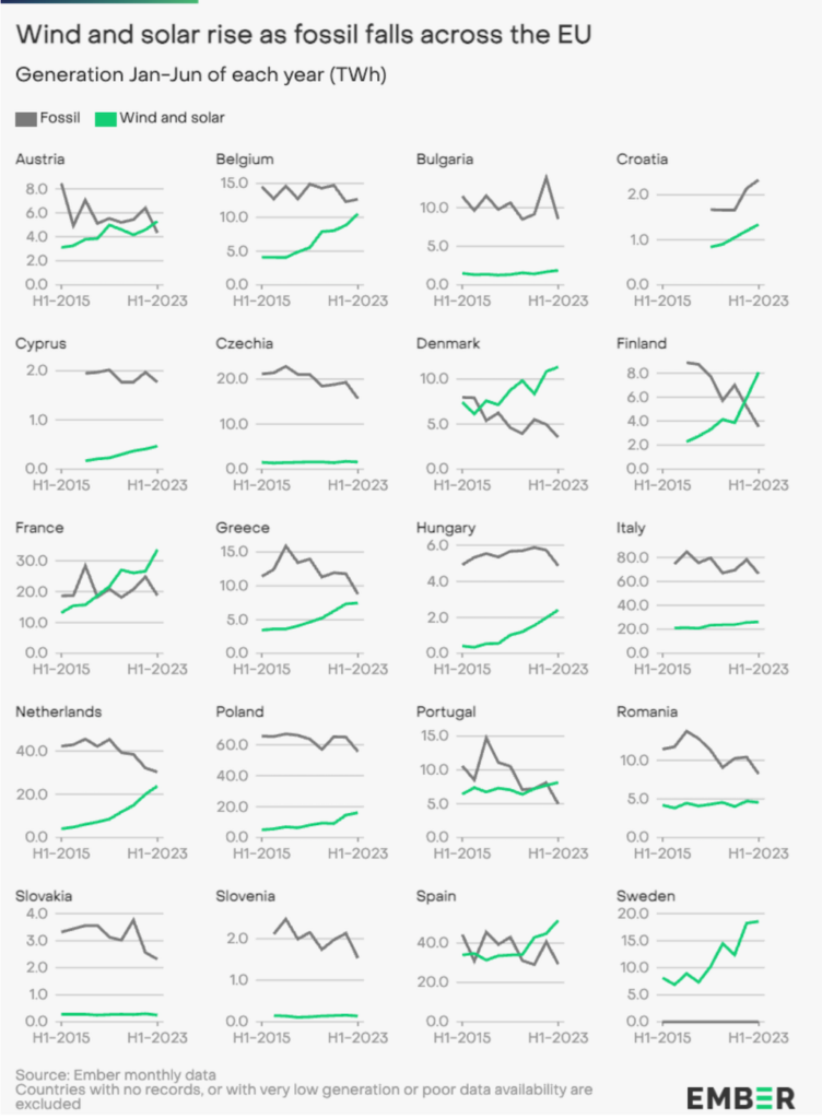 Wind and solar generation in comparison to fossil fuel generation wideness EU countries.