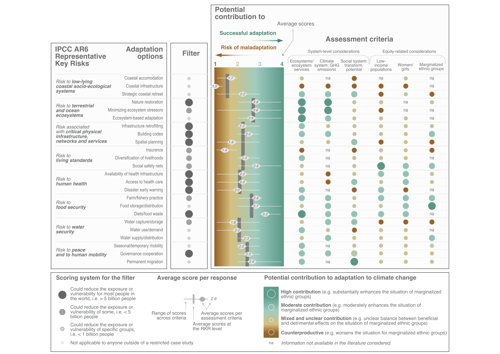 Location of adaptation options along the adaptation-maladaptation continuum, contributing to potentially successful adaptation (green shading) or the risk of maladaptation (orange).